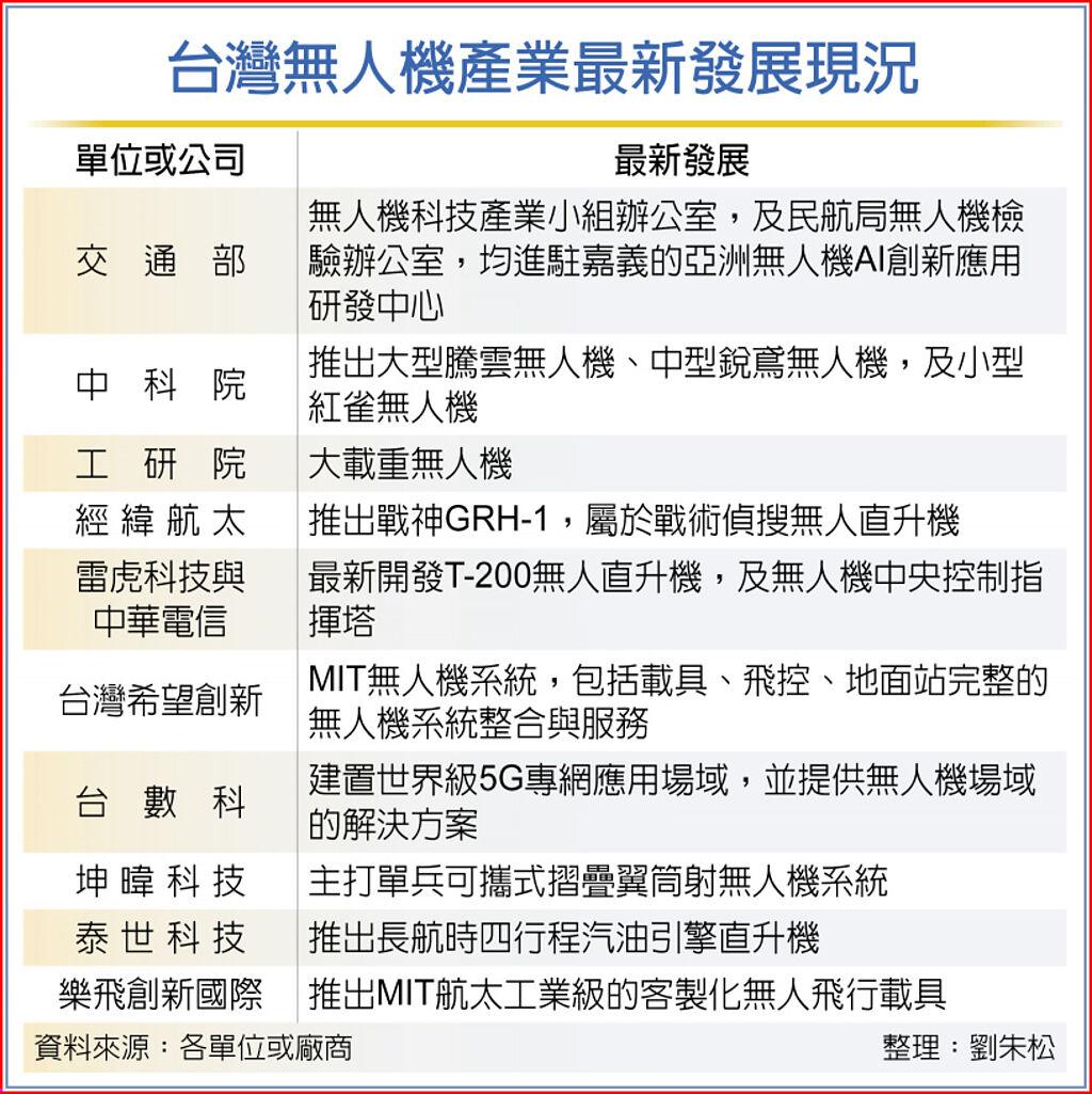 台灣無人機產業最新發展現況