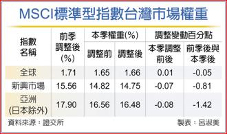 MSCI標準型指數台灣市場權重