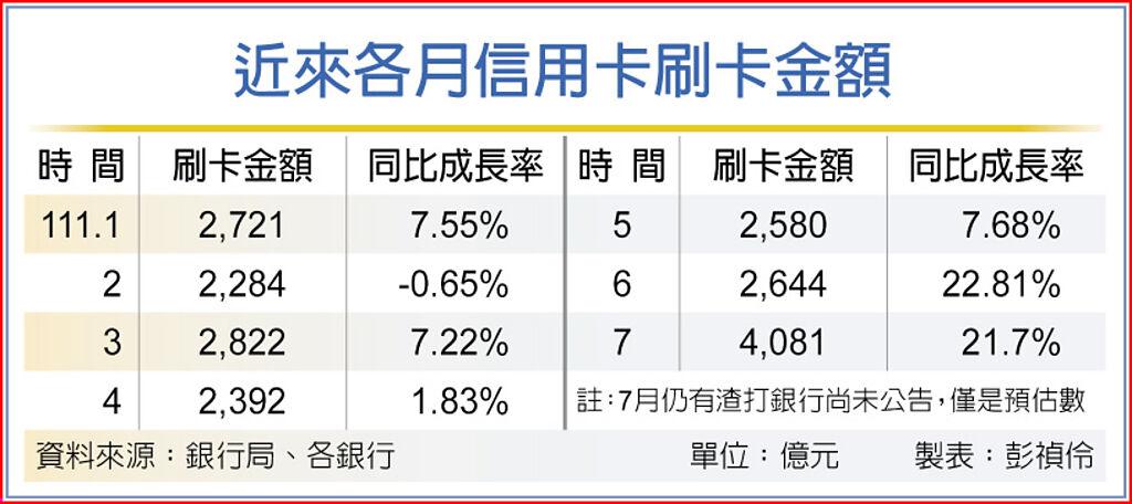 國人7月刷卡金額衝破4千億 上市櫃 旺得富理財網