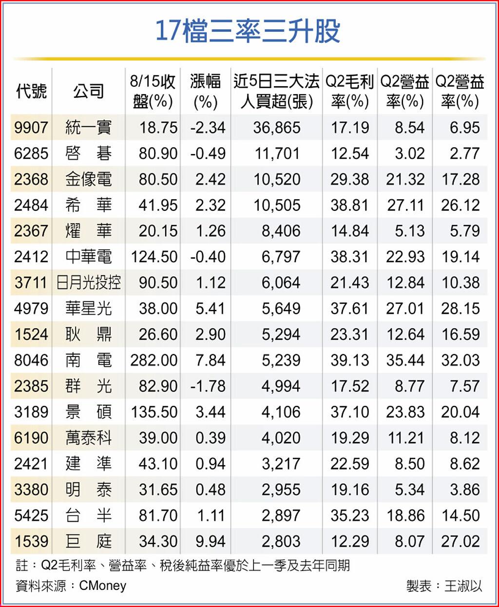 17檔三率三升股
