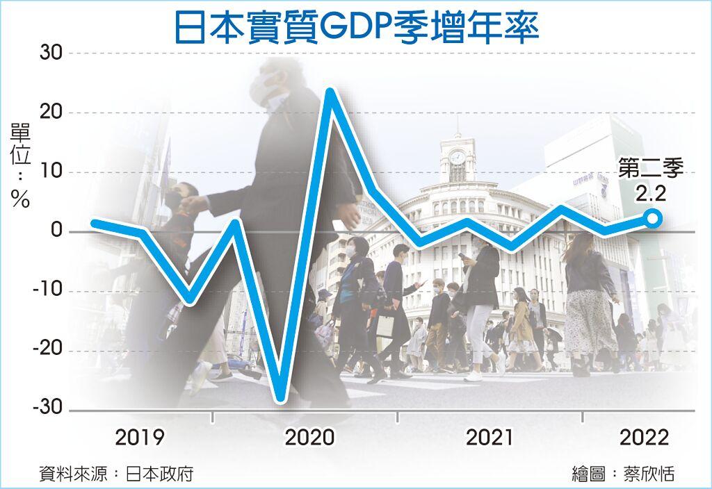 日本實質GDP季增年率
