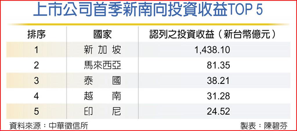 上市公司首季新南向投資收益TOP 5