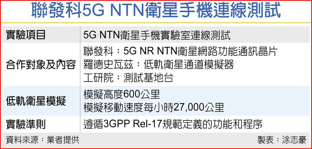 聯發科5G NTN衛星手機連線測試