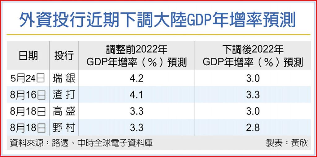 外資投行近期下調大陸GDP年增率預測