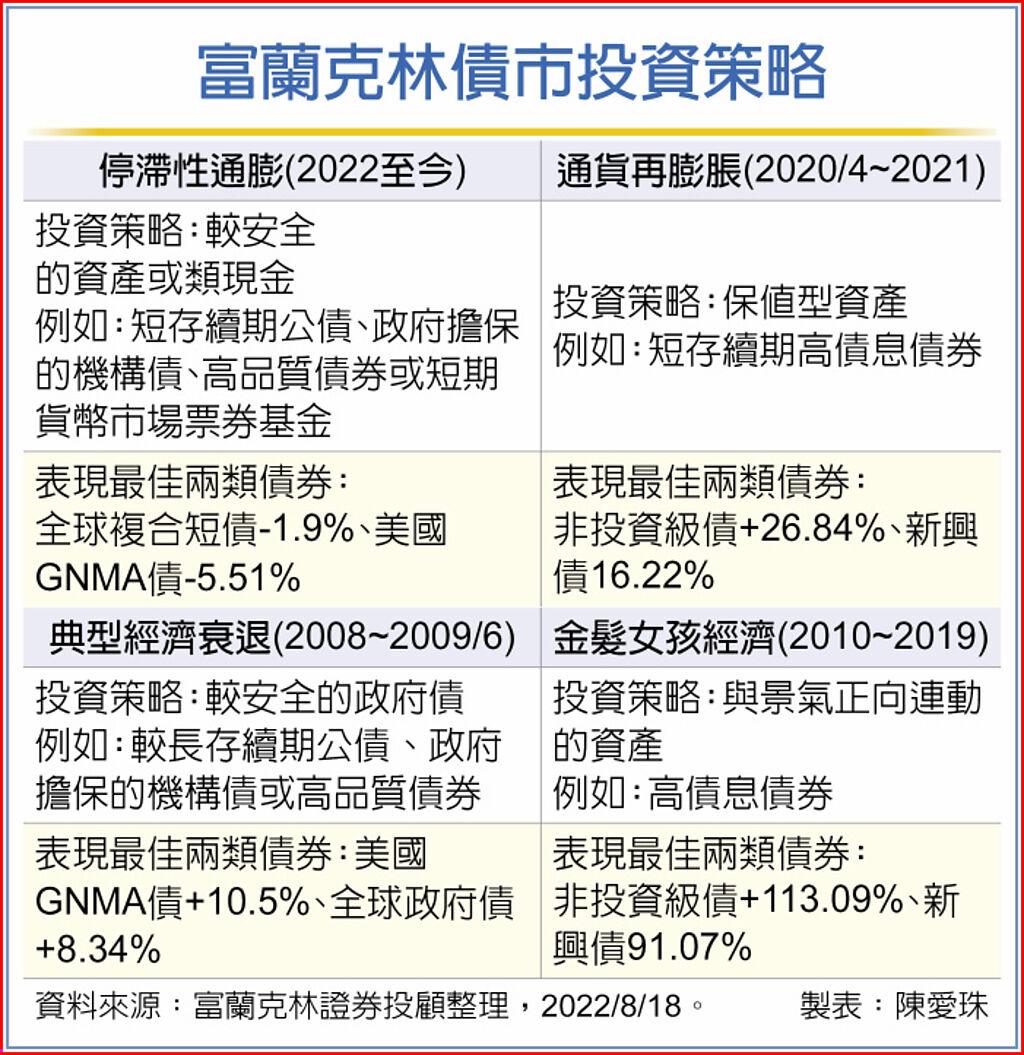 富蘭克林:複合債作核心配置 - 其他 - 旺得富理財網