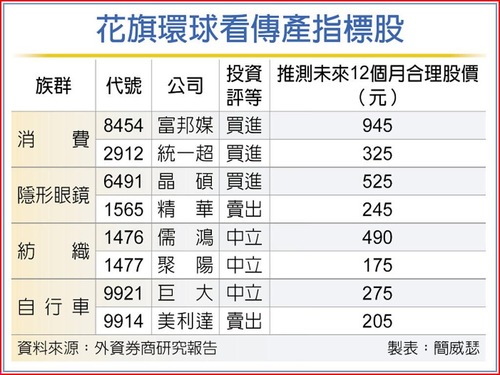 外資：傳產族群閱兵 3檔先避開 - 上市櫃 - 旺得富理財網