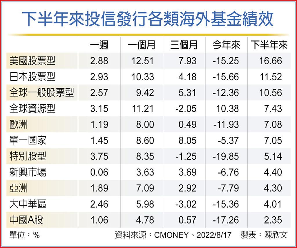 海外股票基金工業國績效亮麗- 基金- 旺得富理財網