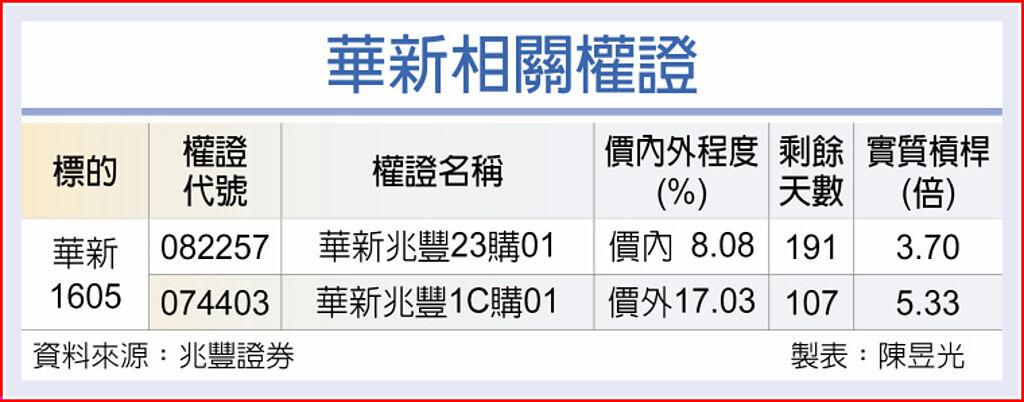 權證市場焦點－華新 綠能布局收效 - 期權 - 旺得富理財網