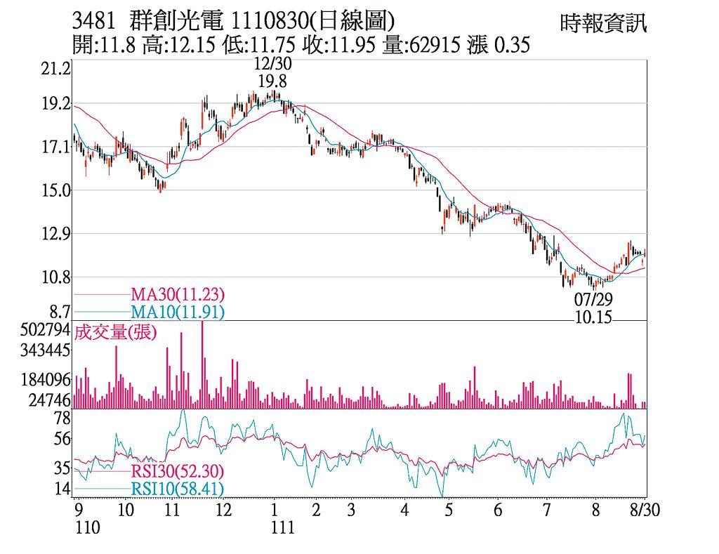 熱門股-群創 外資點火緩步反彈 - 上市櫃 - 旺得富理財網