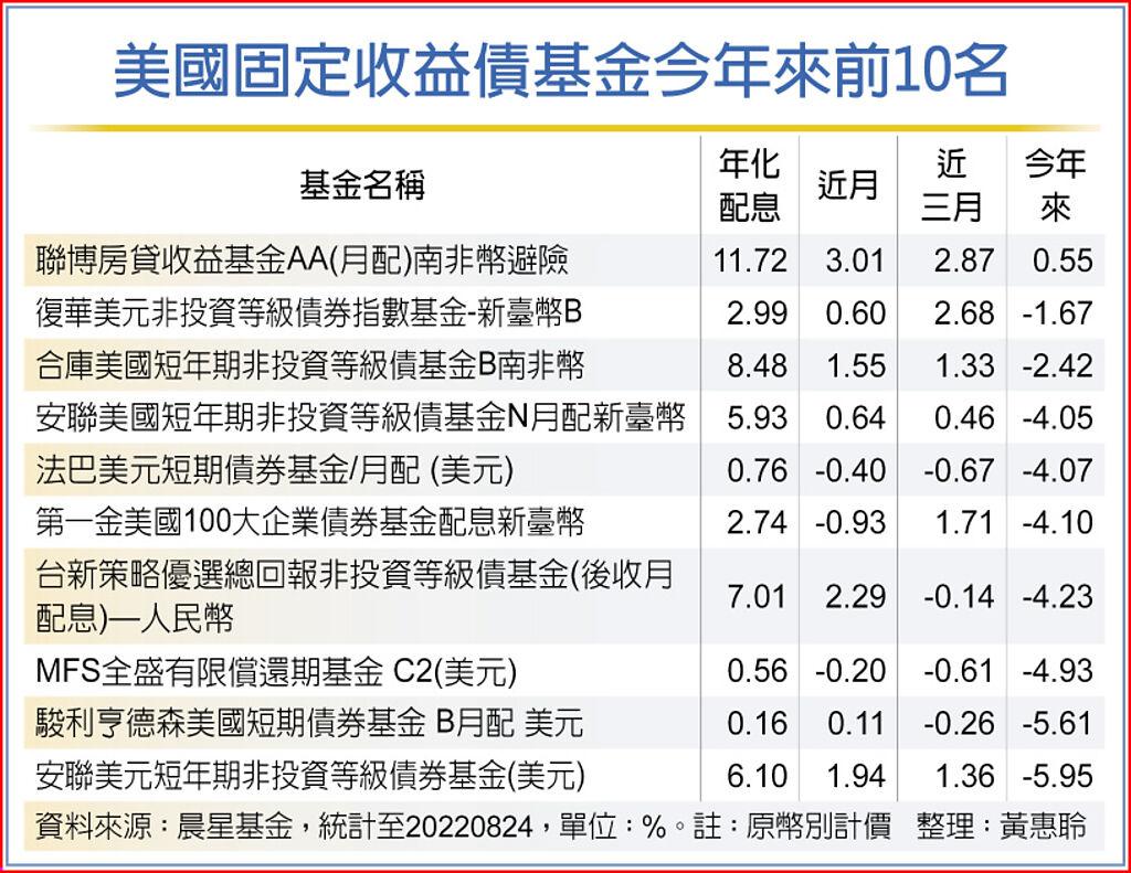 大理由法人推薦非投資級債- 基金- 旺得富理財網