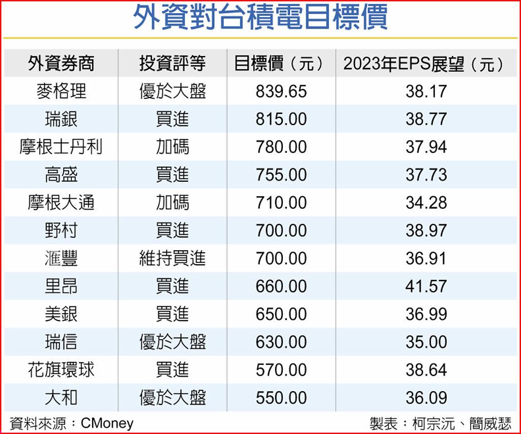 台積電重登500元 台股收萬五 - 上市櫃 - 旺得富理財網