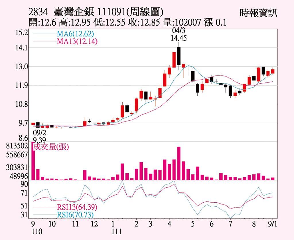 臺企銀 股價站穩季線 - 上市櫃 - 旺得富理財網
