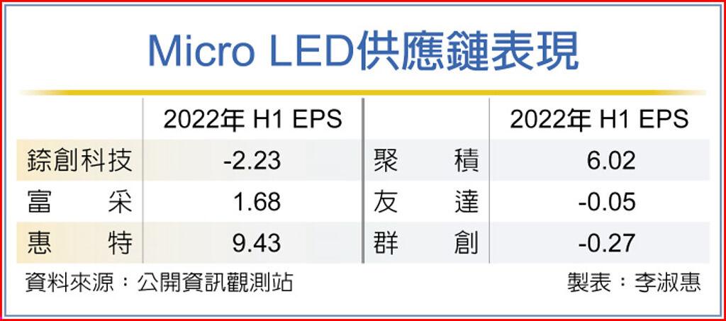Micro LED供應鏈表現