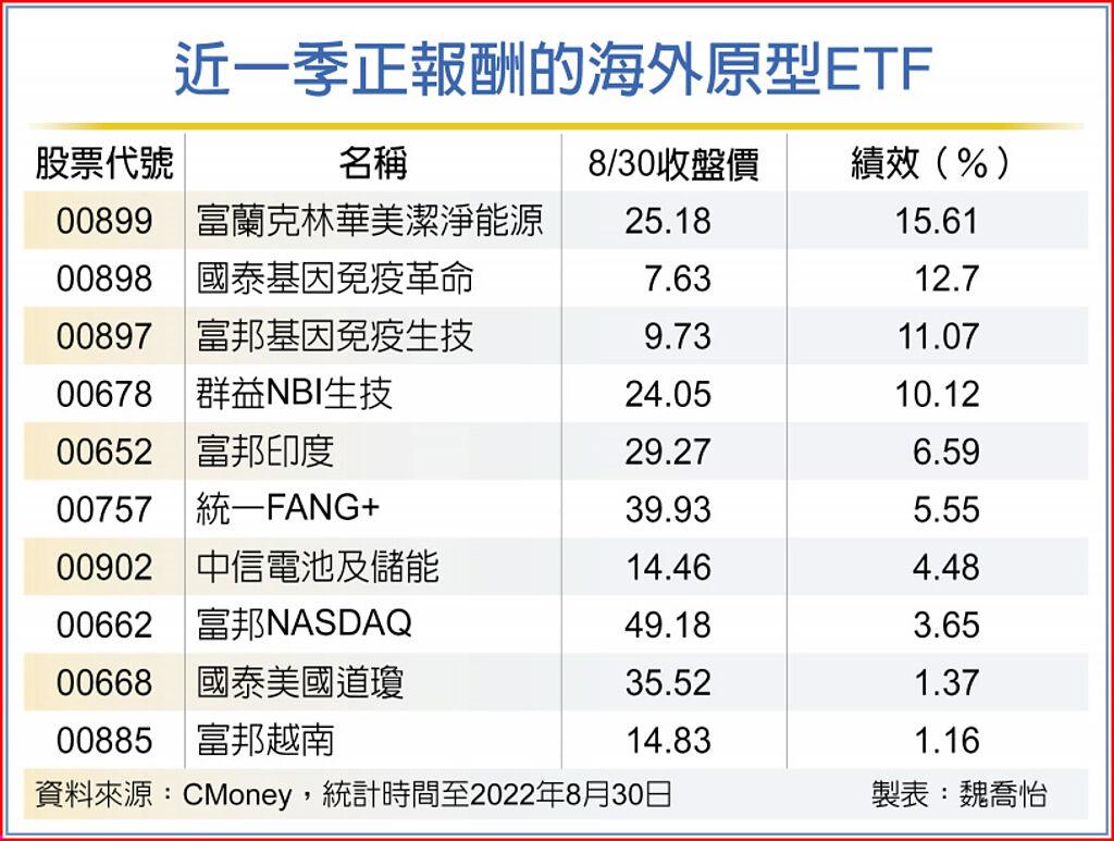 海外原型ETF 生技科技搶鏡- 基金- 旺得富理財網