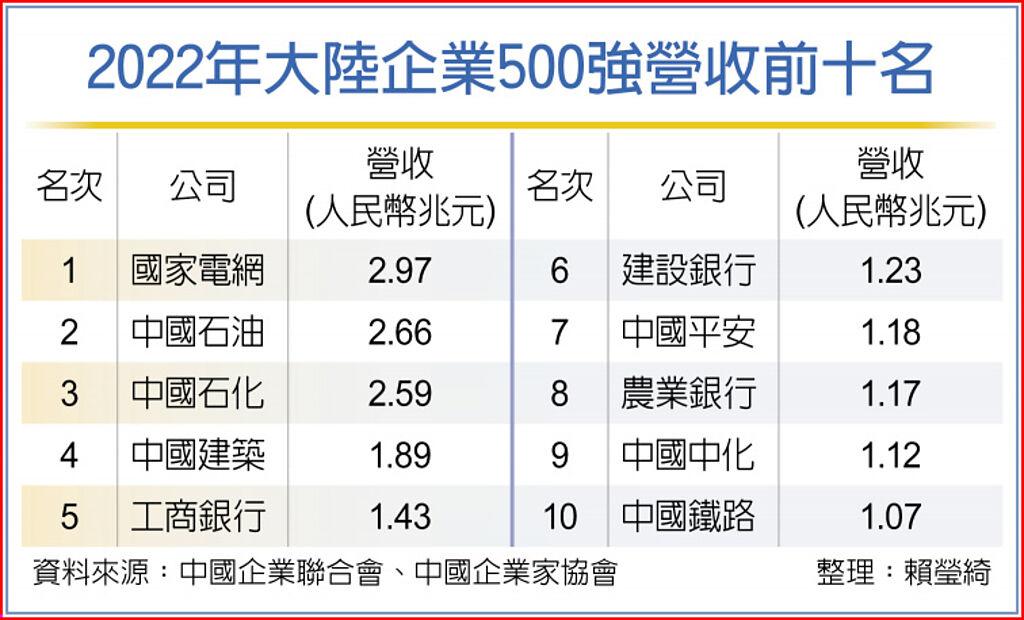 陸企500強 總營收首破百兆人民幣 - 國際 - 旺得富理財網