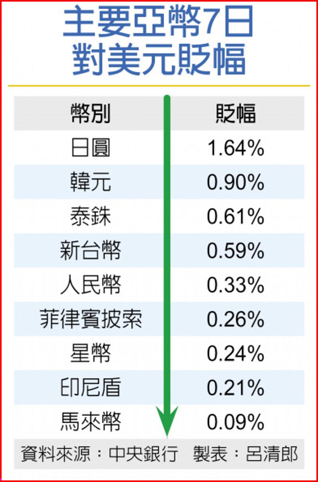 月光光心慌慌，外資腳底抹油台幣貶1.82角- 上市櫃- 旺得富理財網