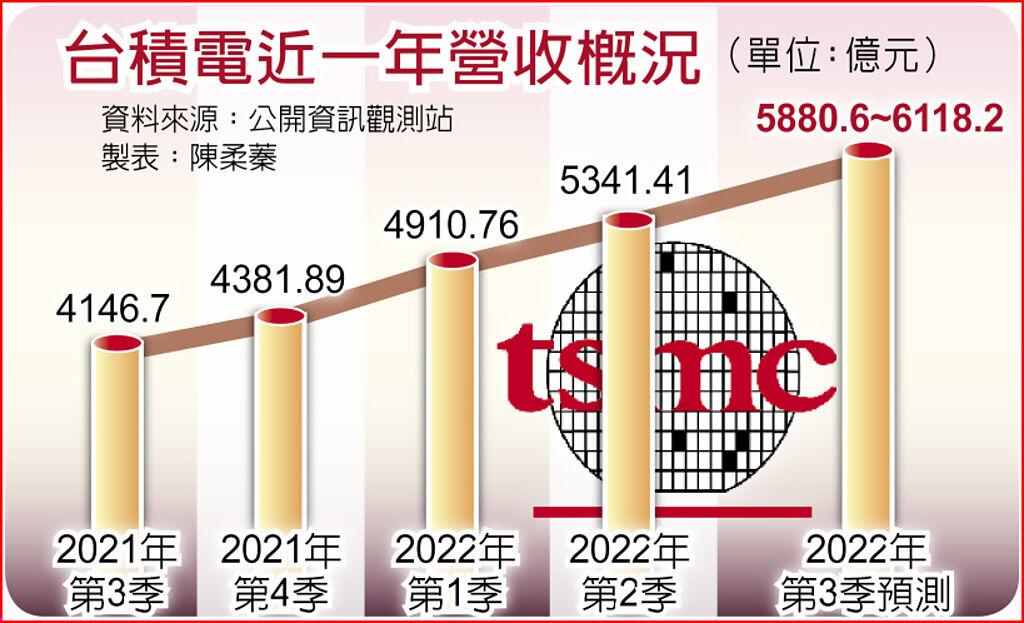 台積電Q3營收 可望稱霸全球半導體 - 上市櫃 - 旺得富理財網