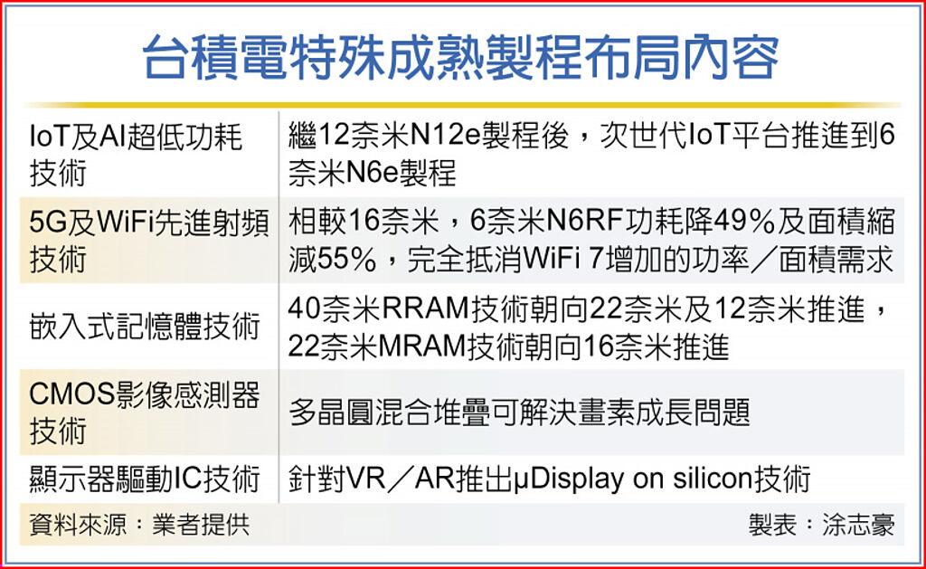 元宇宙商機可期 台積電 特殊成熟製程看旺 - 上市櫃 - 旺得富理財網