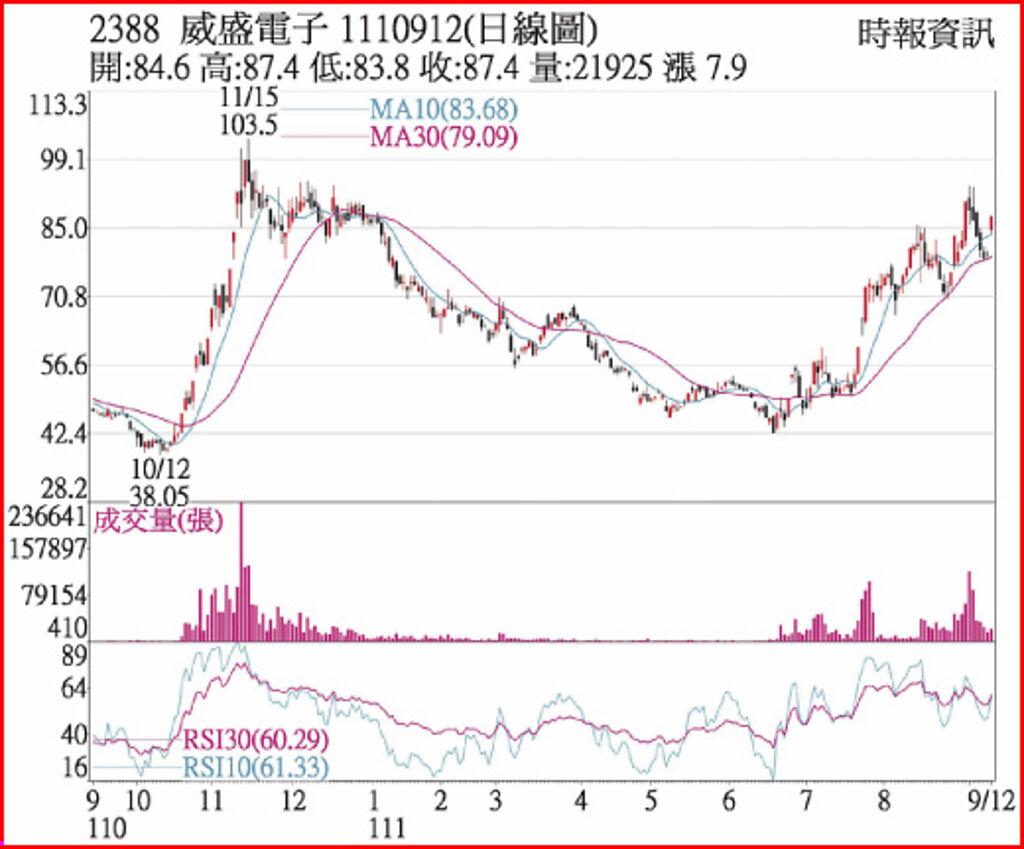 熱門股－威盛買盤湧入股價衝高- 上市櫃- 旺得富理財網
