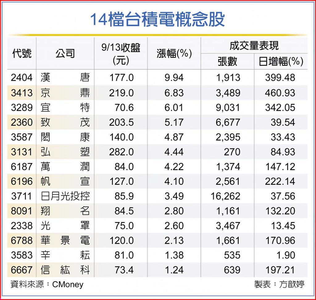 護國神山稱霸全球 14檔台積大同盟跟著升天 內資偏愛抄底這3類股 - 上市櫃 - 旺得富理財網
