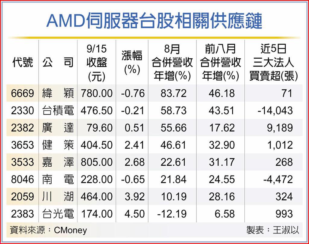 AMD伺服器台股相關供應鏈