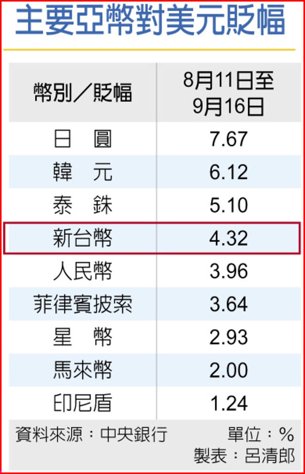美元獨強亞幣競貶潮再起- 上市櫃- 旺得富理財網