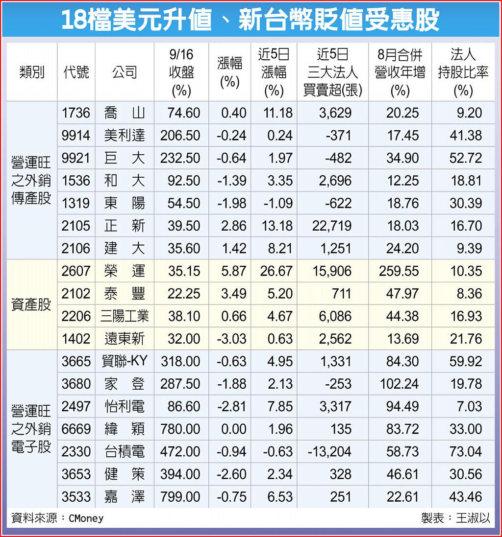 18檔匯兌收益股淘金- 上市櫃- 旺得富理財網