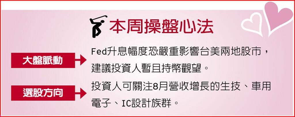 本周操盤心法