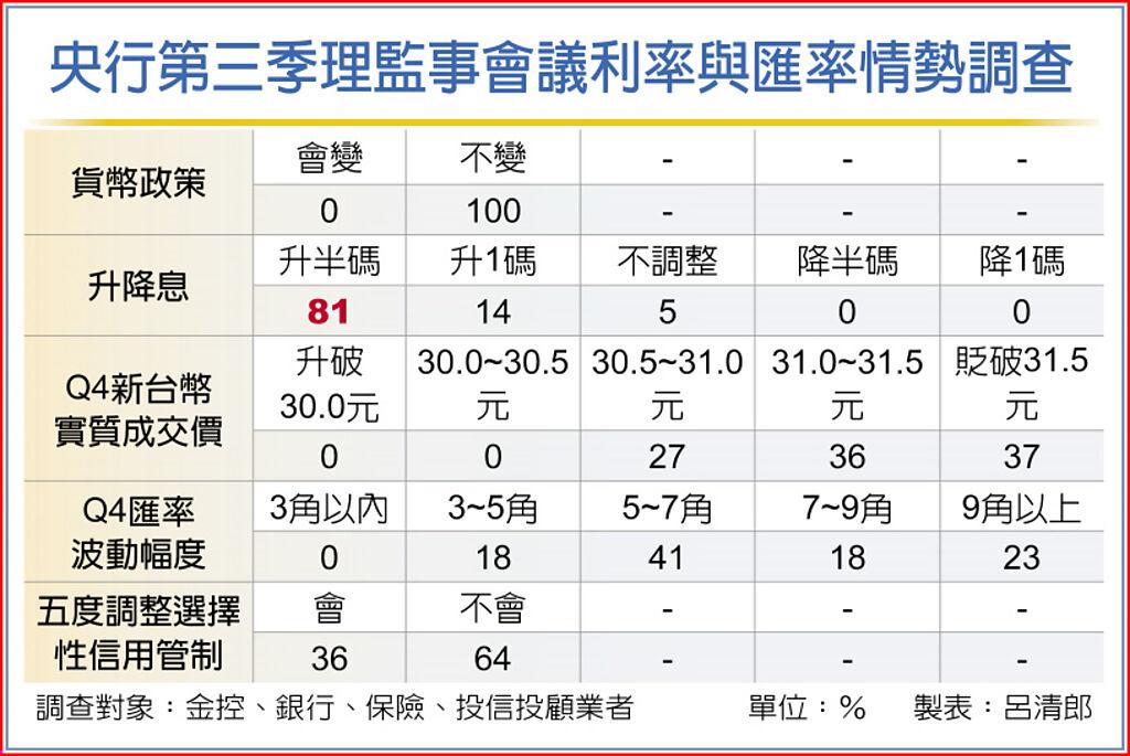 本報調查顯示 8成金融業 押央行升半碼 - 上市櫃 - 旺得富理財網