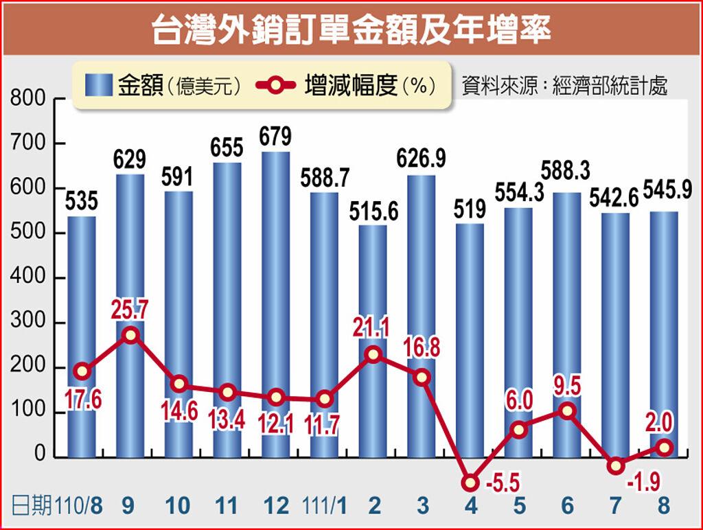 台灣外銷訂單金額及年增率