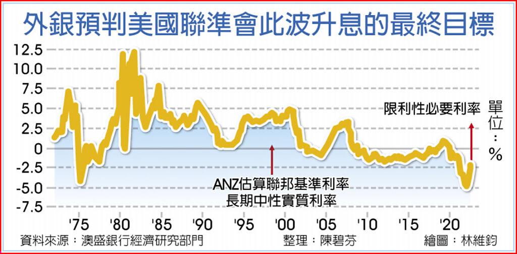 外銀調高美升息最終估值 其他 旺得富理財網