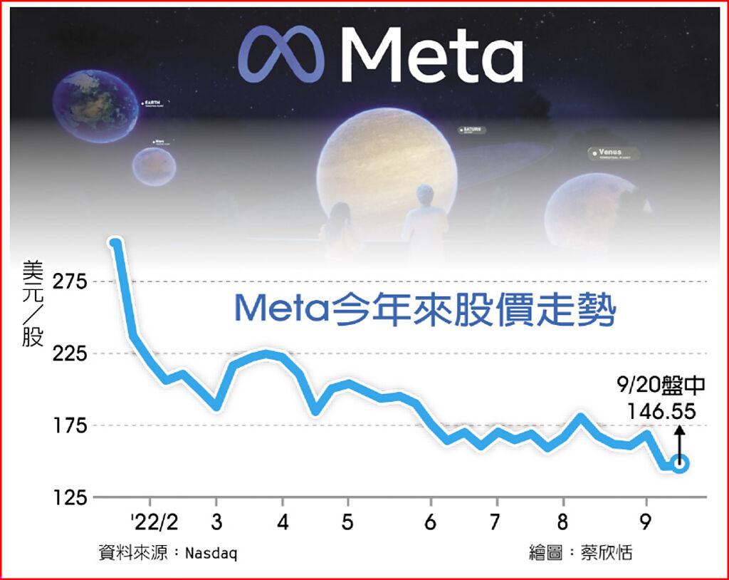 擁抱元宇宙代價高Meta暴跌祖克伯身家腰斬- 國際- 旺得富理財網