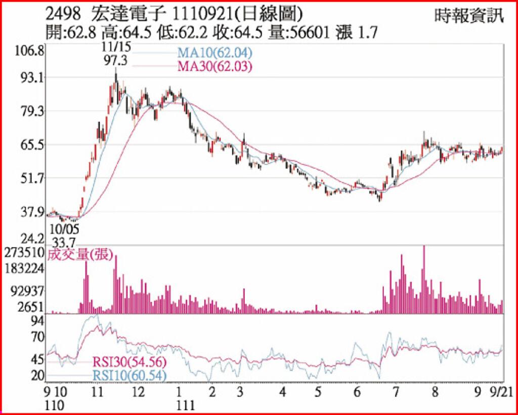 熱門股－宏達電外資轉買股價揚- 上市櫃- 旺得富理財網