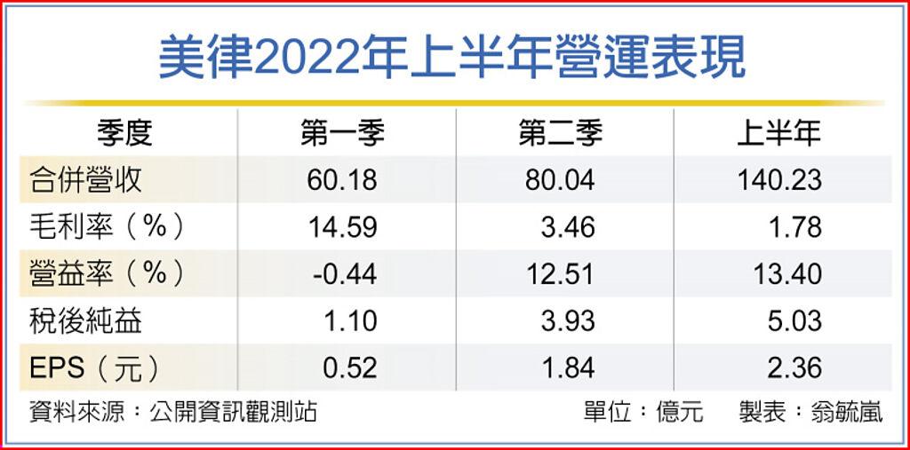 新品拉貨 美律營收季季增可期 上市櫃 旺得富理財網