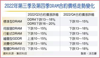 2022年第三季及第四季DRAM合約價格走勢變化