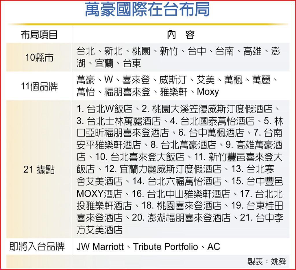 搶攻疫後商機 萬豪全台拓點 上市櫃 旺得富理財網