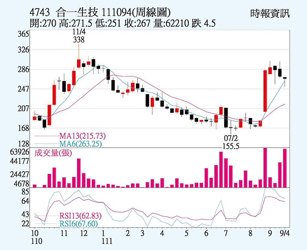 合一周線圖