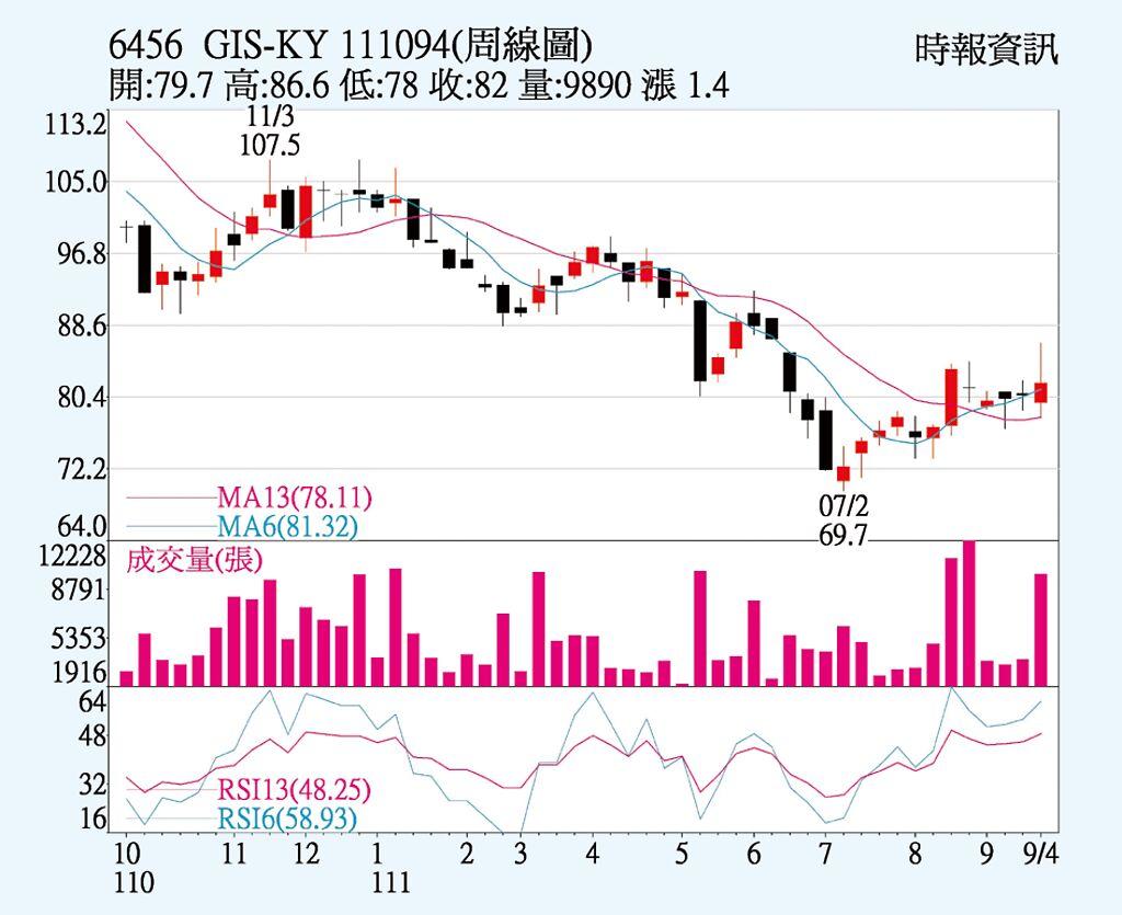 GISKY 搭蘋果順風車 上市櫃 旺得富理財網