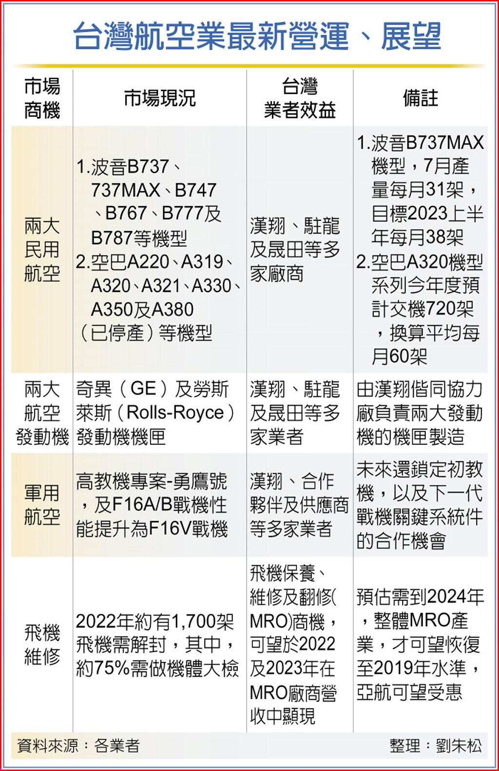 台灣航空業最新營運、展望