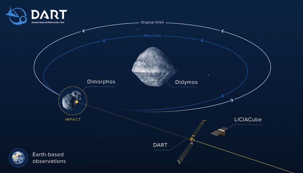  DART探測器與將撞擊的目標：小行星戴摩佛斯，以及它的母星迪迪摩斯。(圖/NASA)