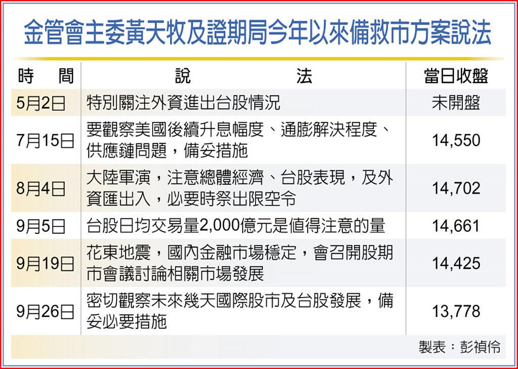 金管會主委黃天牧及證期局今年以來備救市方案說法