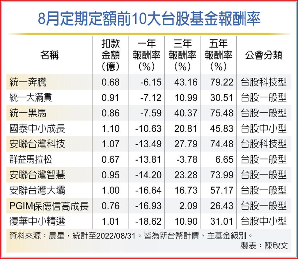 台股基金定期定額 十強出列 基金 旺得富理財網