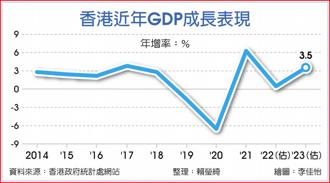 香港近年GDP成長表現