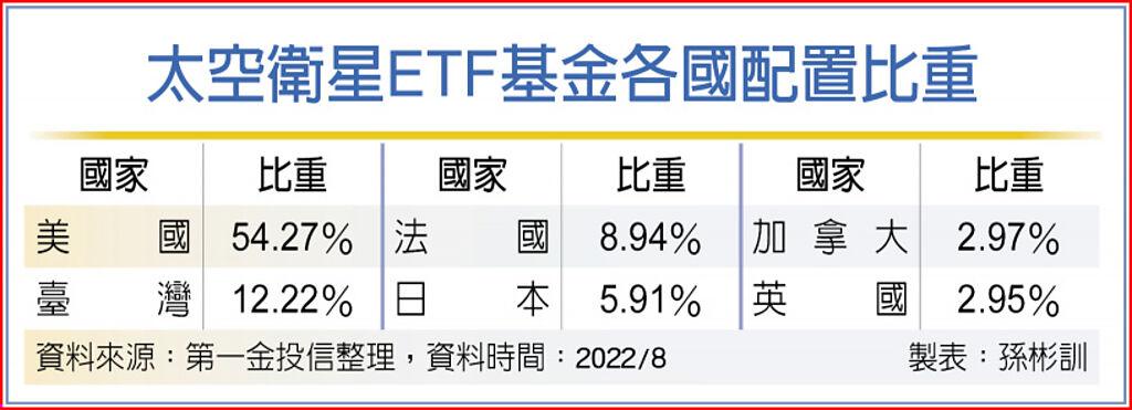太空衛星ETF基金各國配置比重