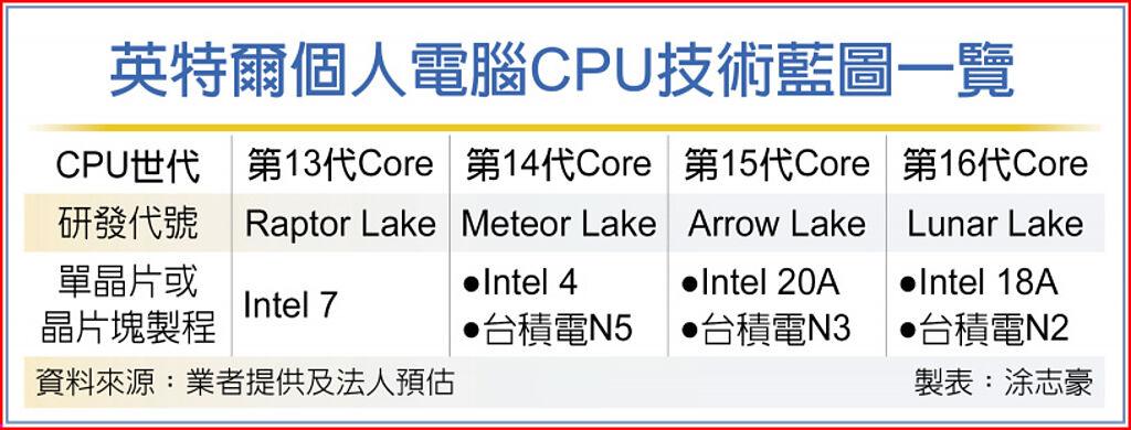 英特爾個人電腦CPU技術藍圖一覽