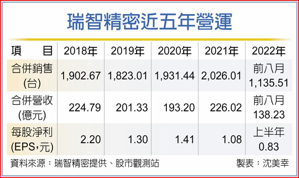 瑞智精密近五年營運
