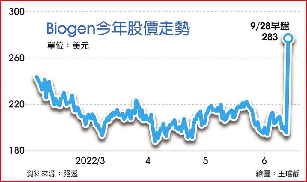 Biogen今年股價走勢