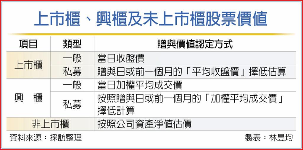 上市櫃、興櫃及未上市櫃股票價值