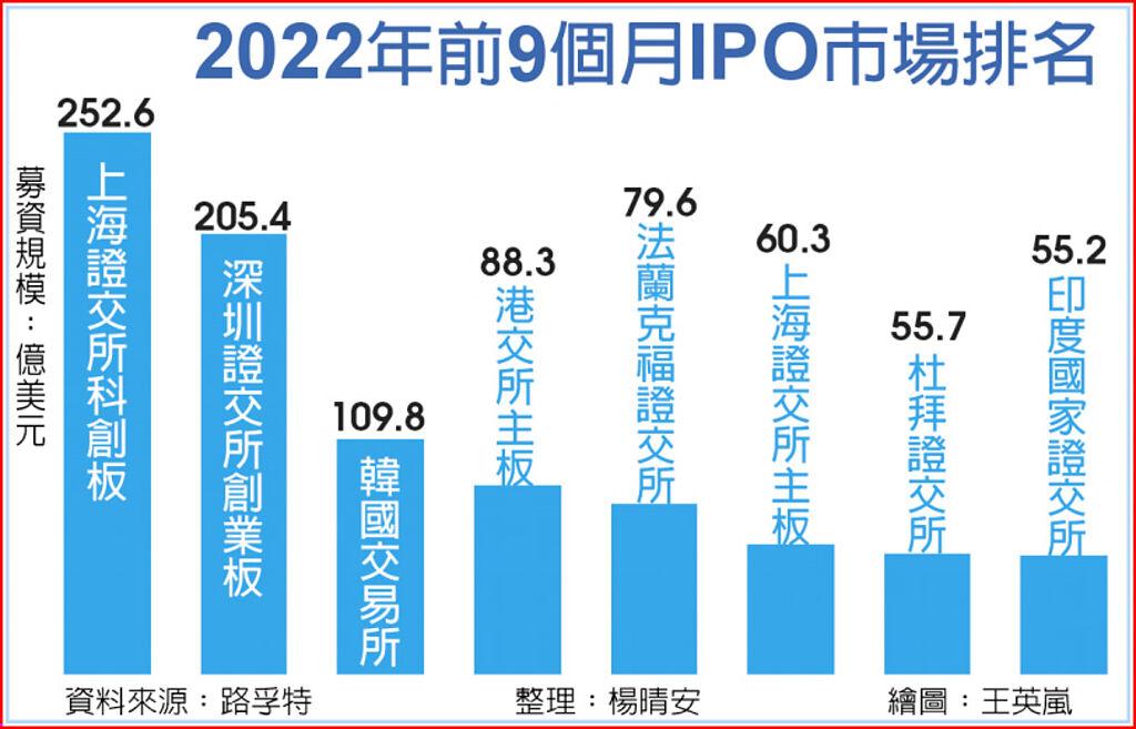 2022年前九個月IPO市場排名