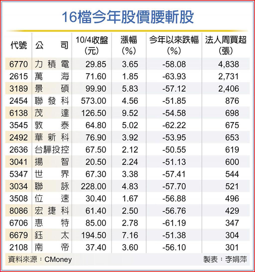 16檔腰斬股(表/工商時報)